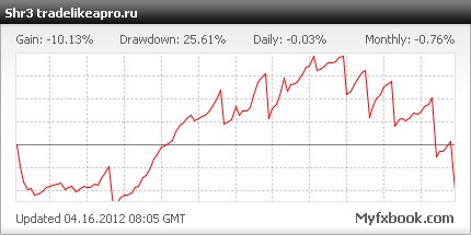 тестирование форекс советника Forex Shocker 3.0 